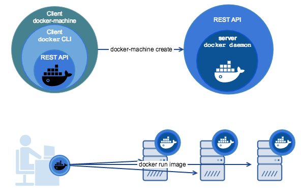 docker machine