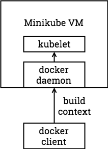 docker machine build