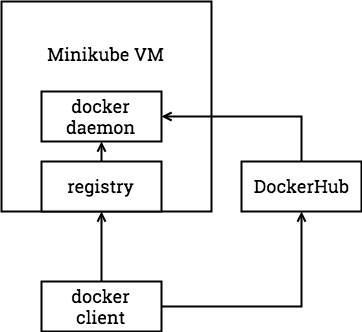 push-pull-image-to-from-remote-registry