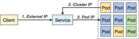 Service IP