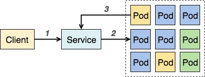 Service