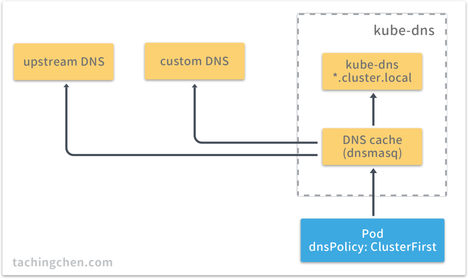 pod-dns